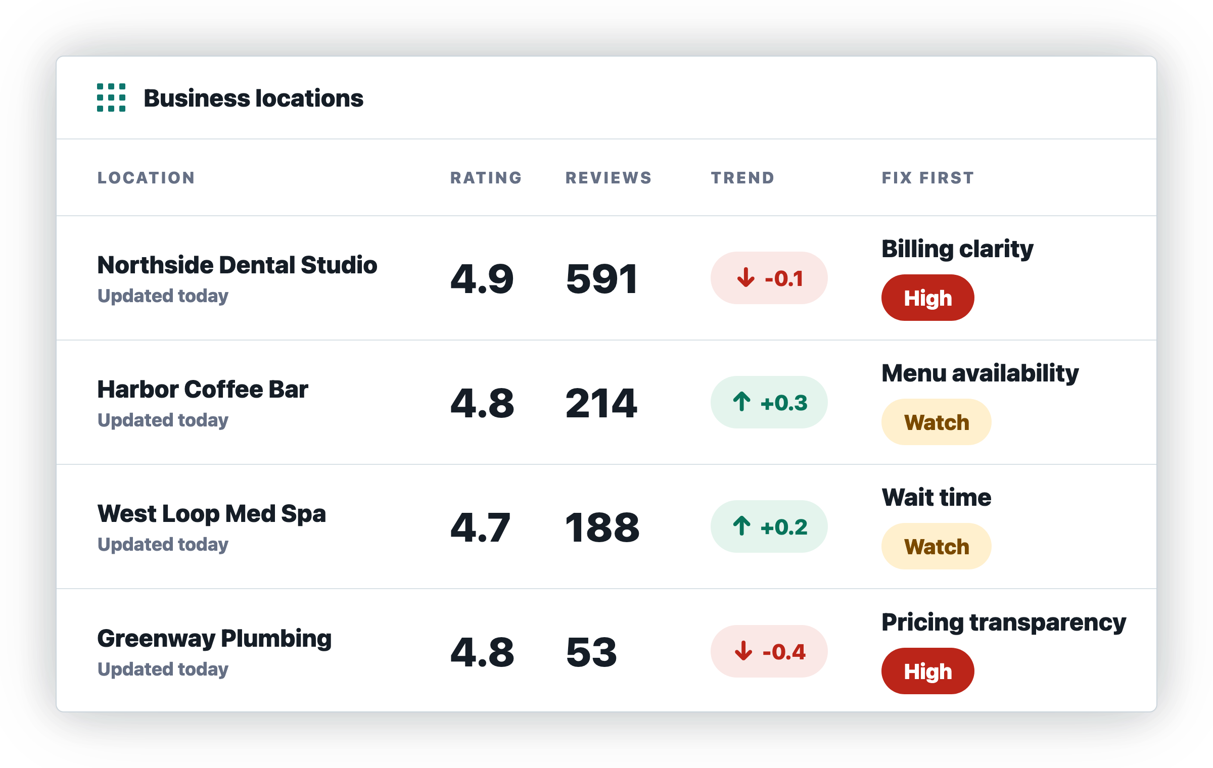 Business locations dashboard preview with ratings, review counts, trends, and fix-first issues